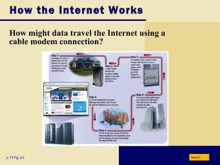 How the Internet Works How might data travel the Internet using a cable modem connection? p. 73 Fig. 2-3 Next 