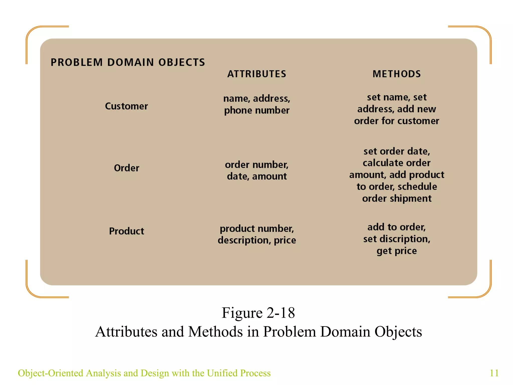Object-Oriented Analysis and Design with the Unified Process Figure 2-18 Attributes and Methods in Problem Domain Objects 