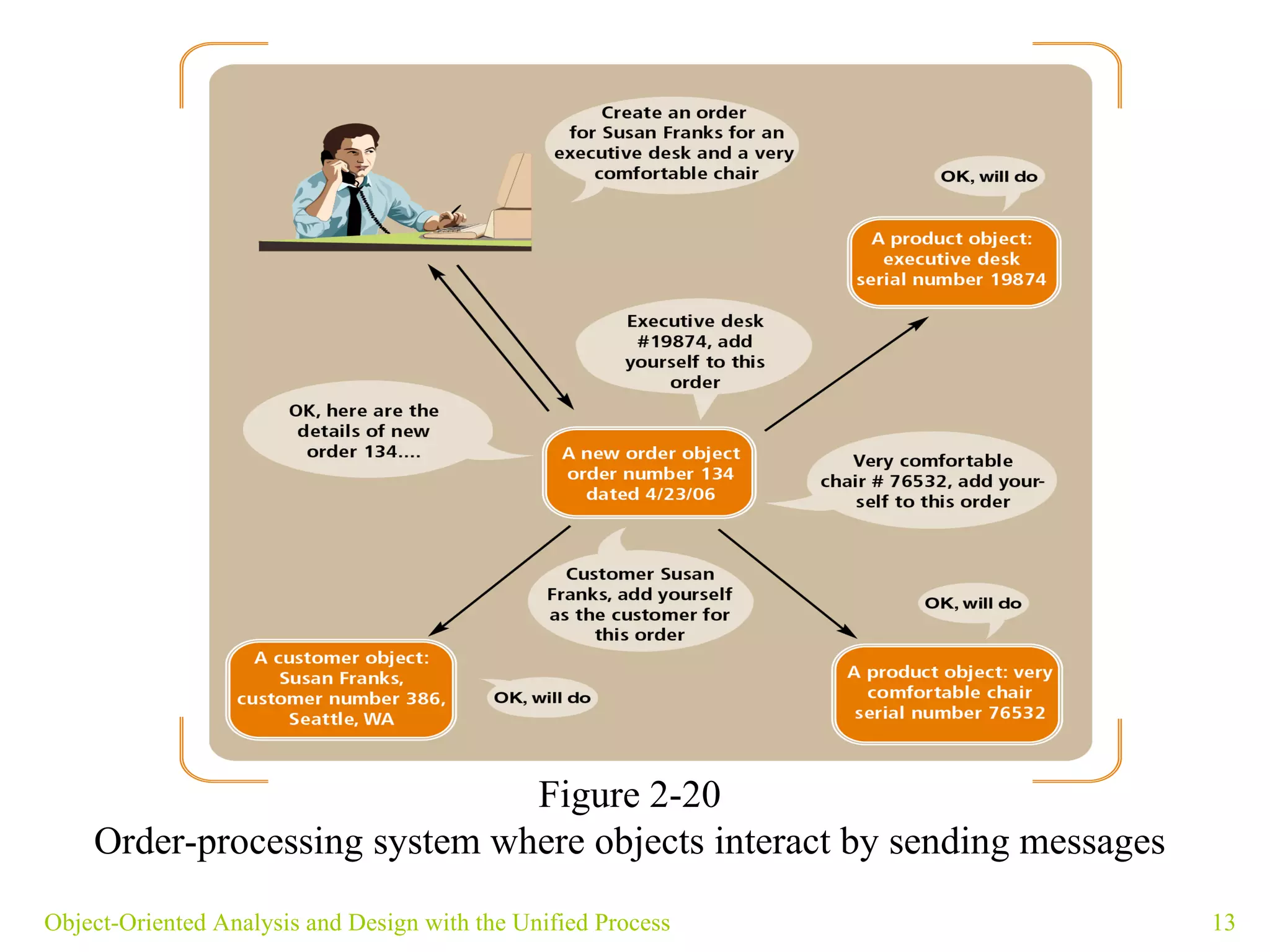 Object-Oriented Analysis and Design with the Unified Process Figure 2-20 Order-processing system where objects interact by sending messages 