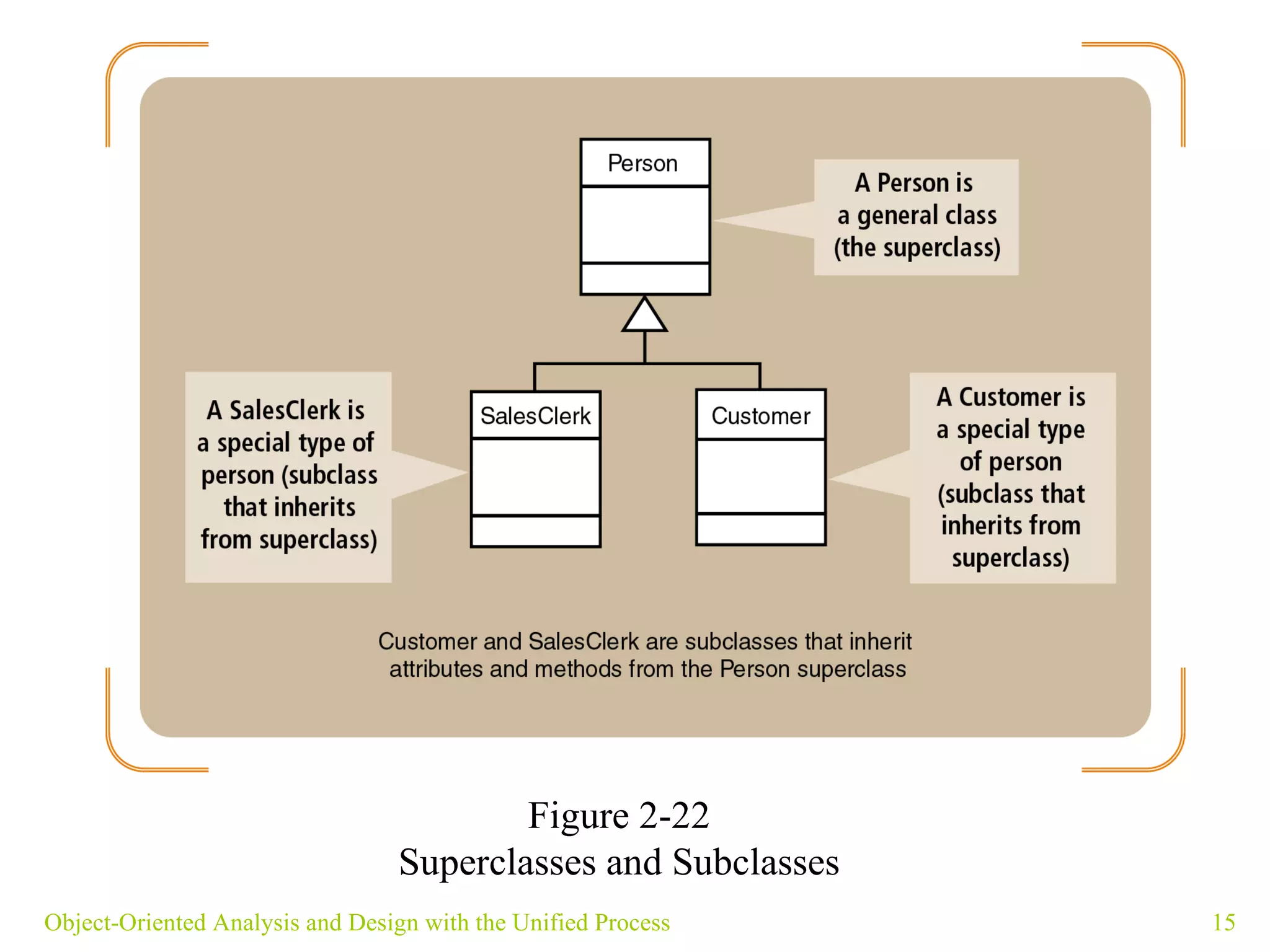 Object-Oriented Analysis and Design with the Unified Process Figure 2-22 Superclasses and Subclasses 