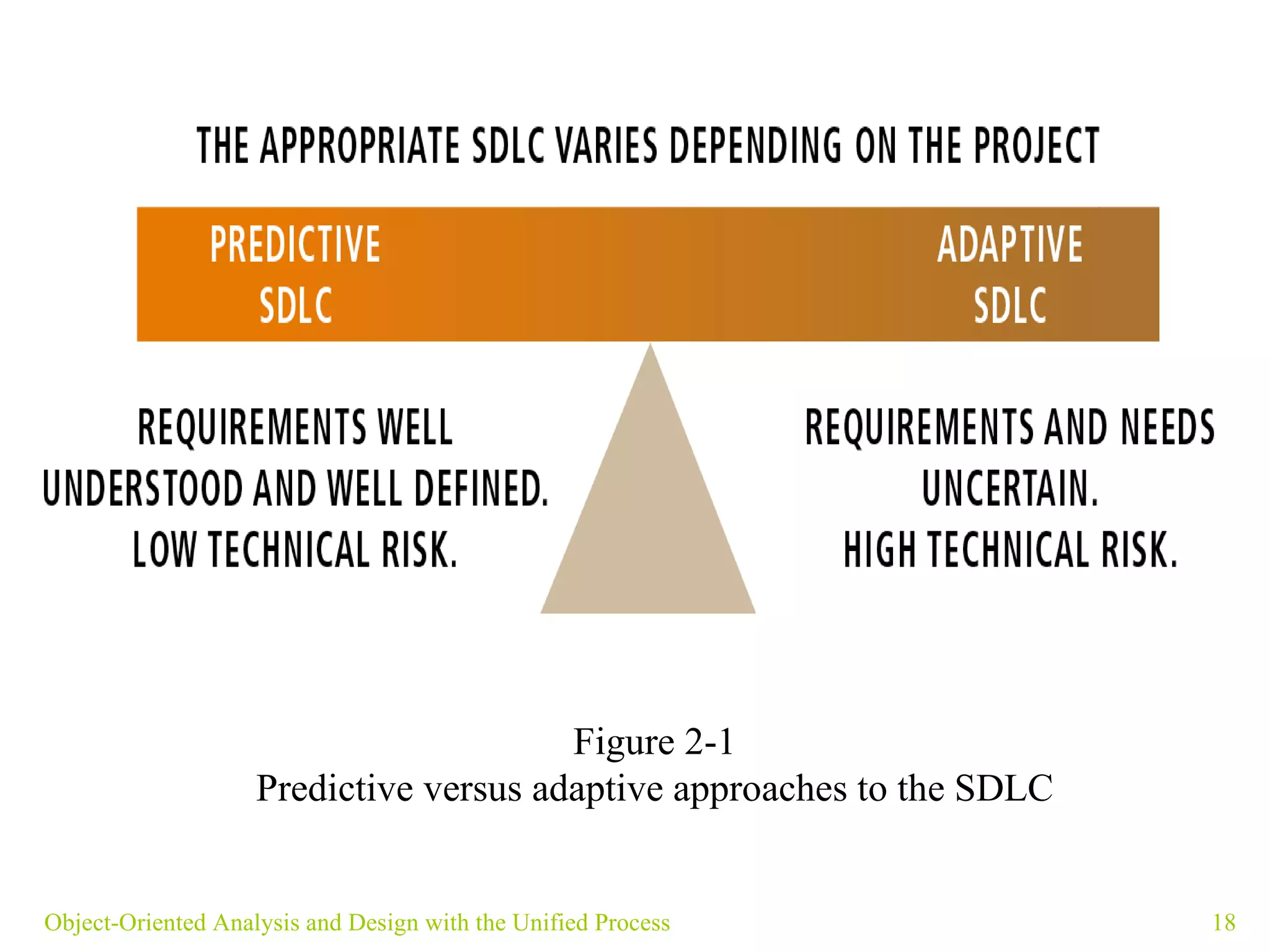 Object-Oriented Analysis and Design with the Unified Process Figure 2-1 Predictive versus adaptive approaches to the SDLC 