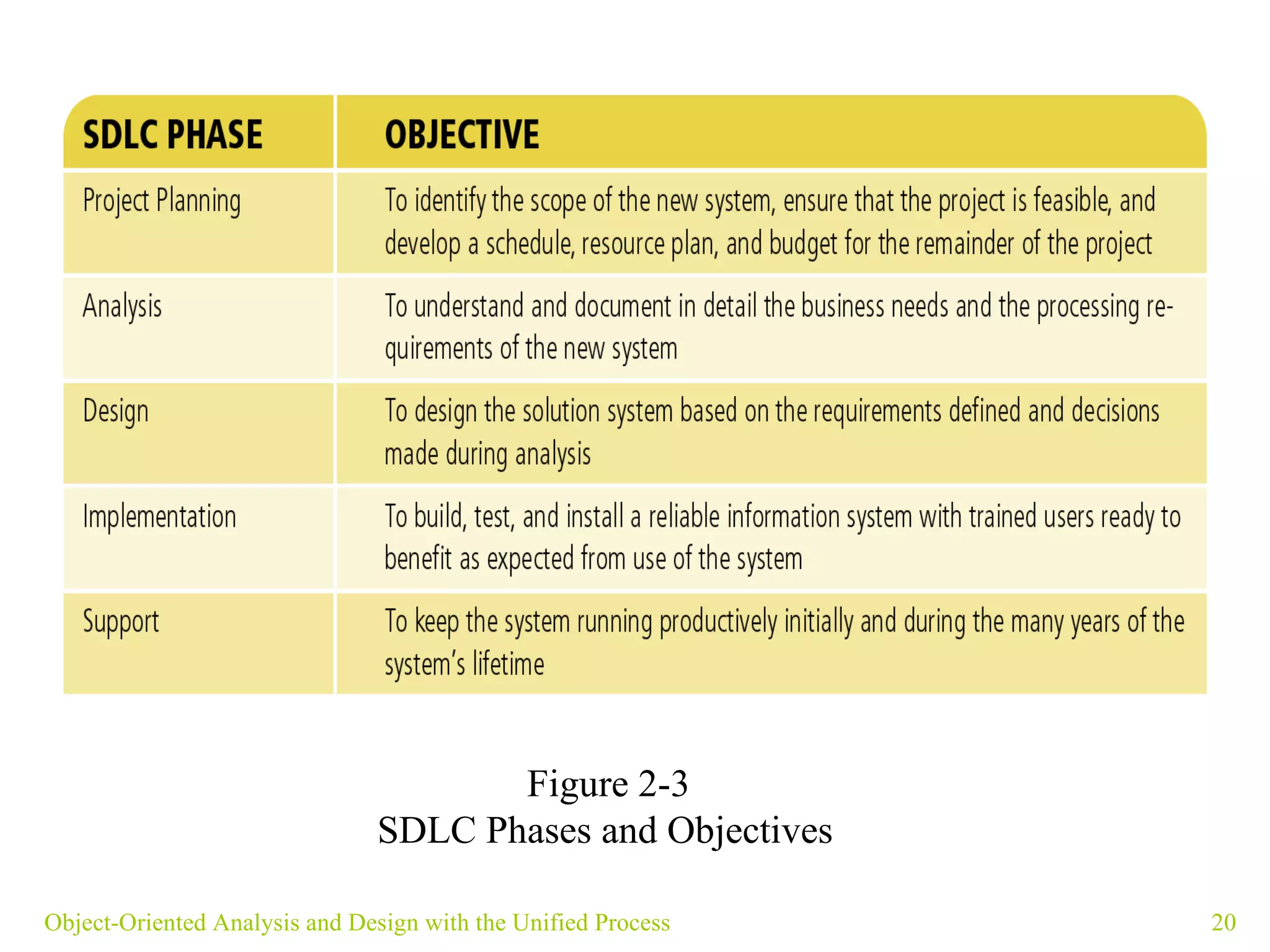Object-Oriented Analysis and Design with the Unified Process Figure 2-3 SDLC Phases and Objectives   