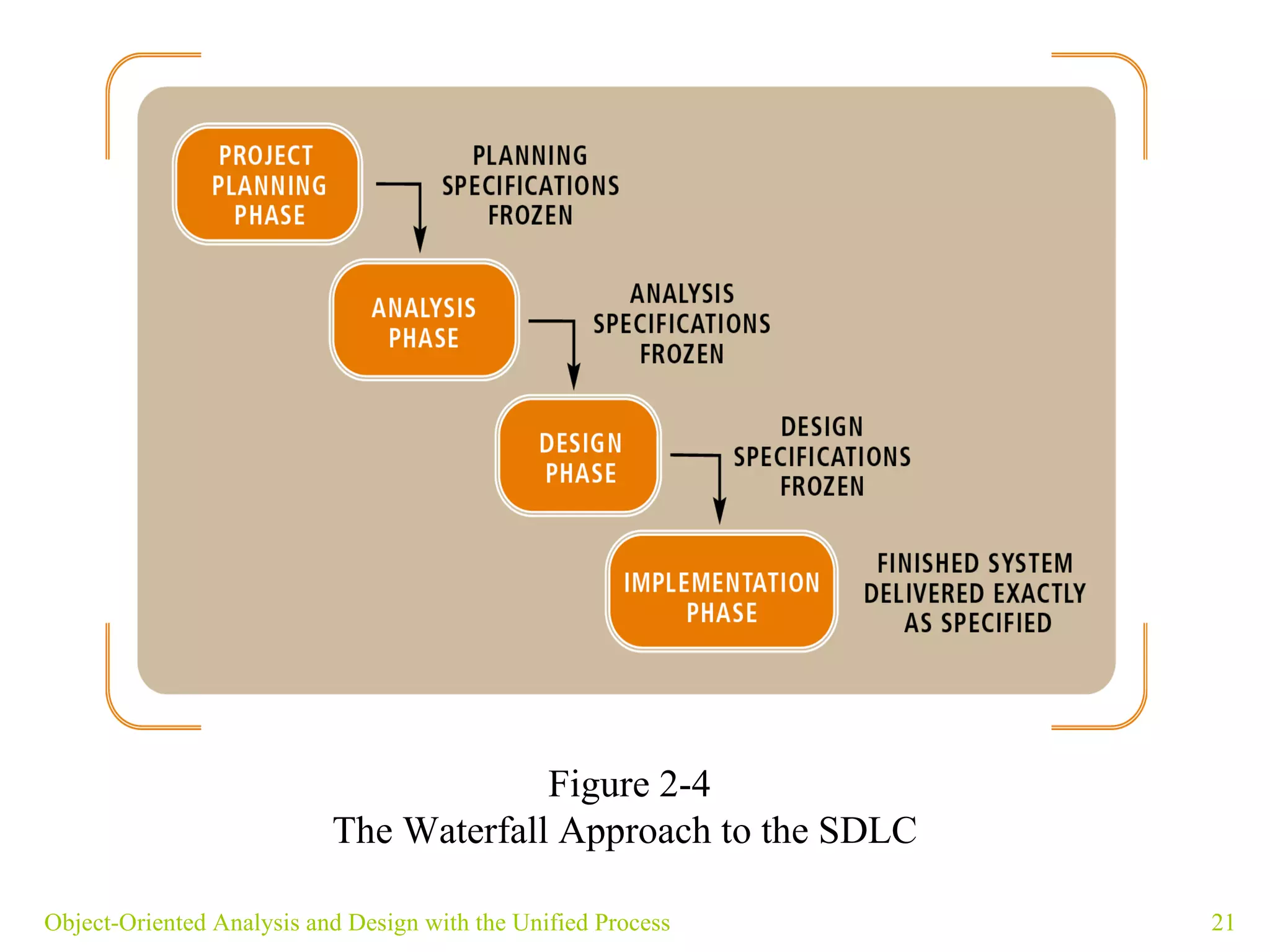 Object-Oriented Analysis and Design with the Unified Process Figure 2-4 The Waterfall Approach to the SDLC  