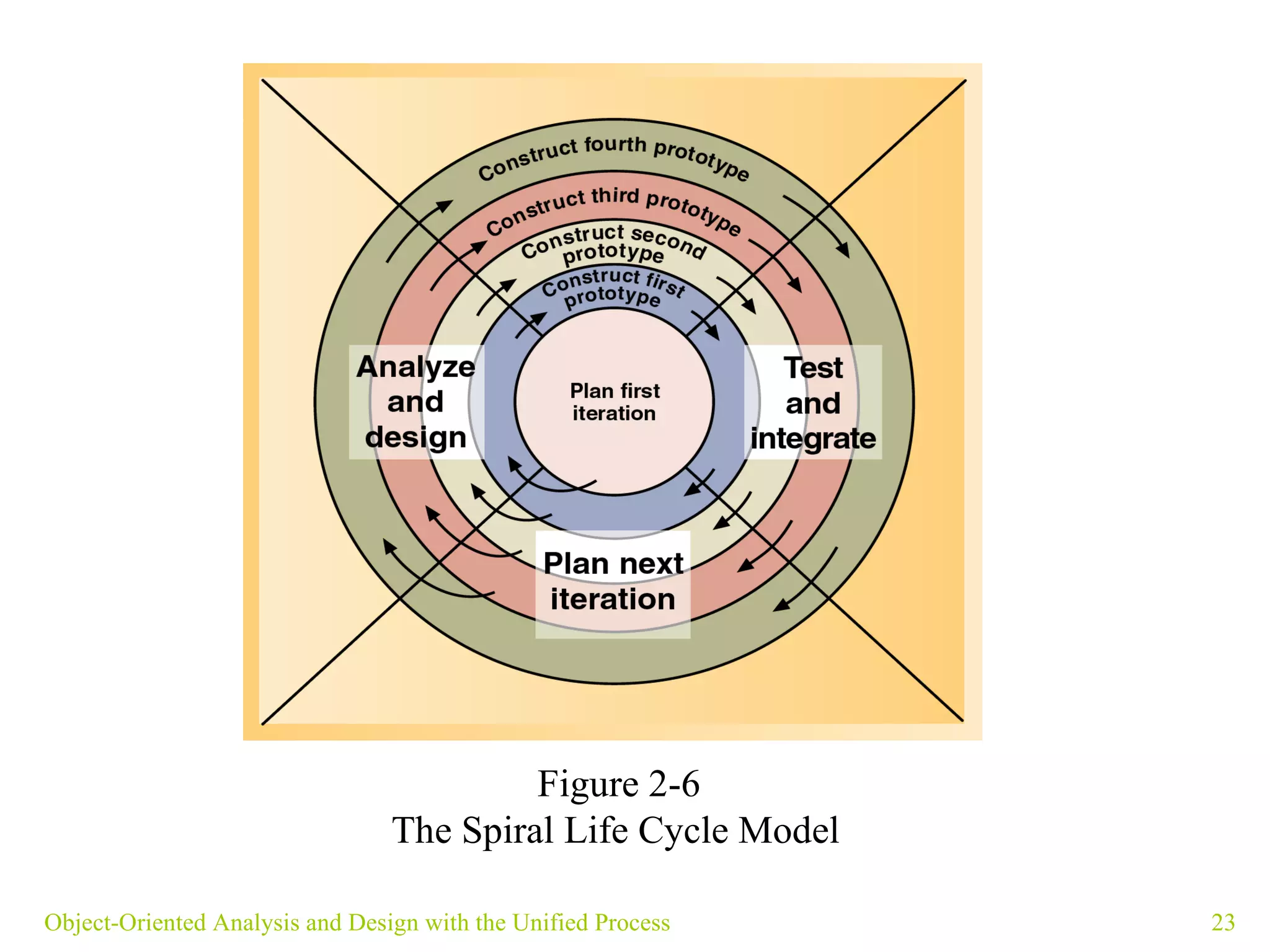 Object-Oriented Analysis and Design with the Unified Process Figure 2-6 The Spiral Life Cycle Model   