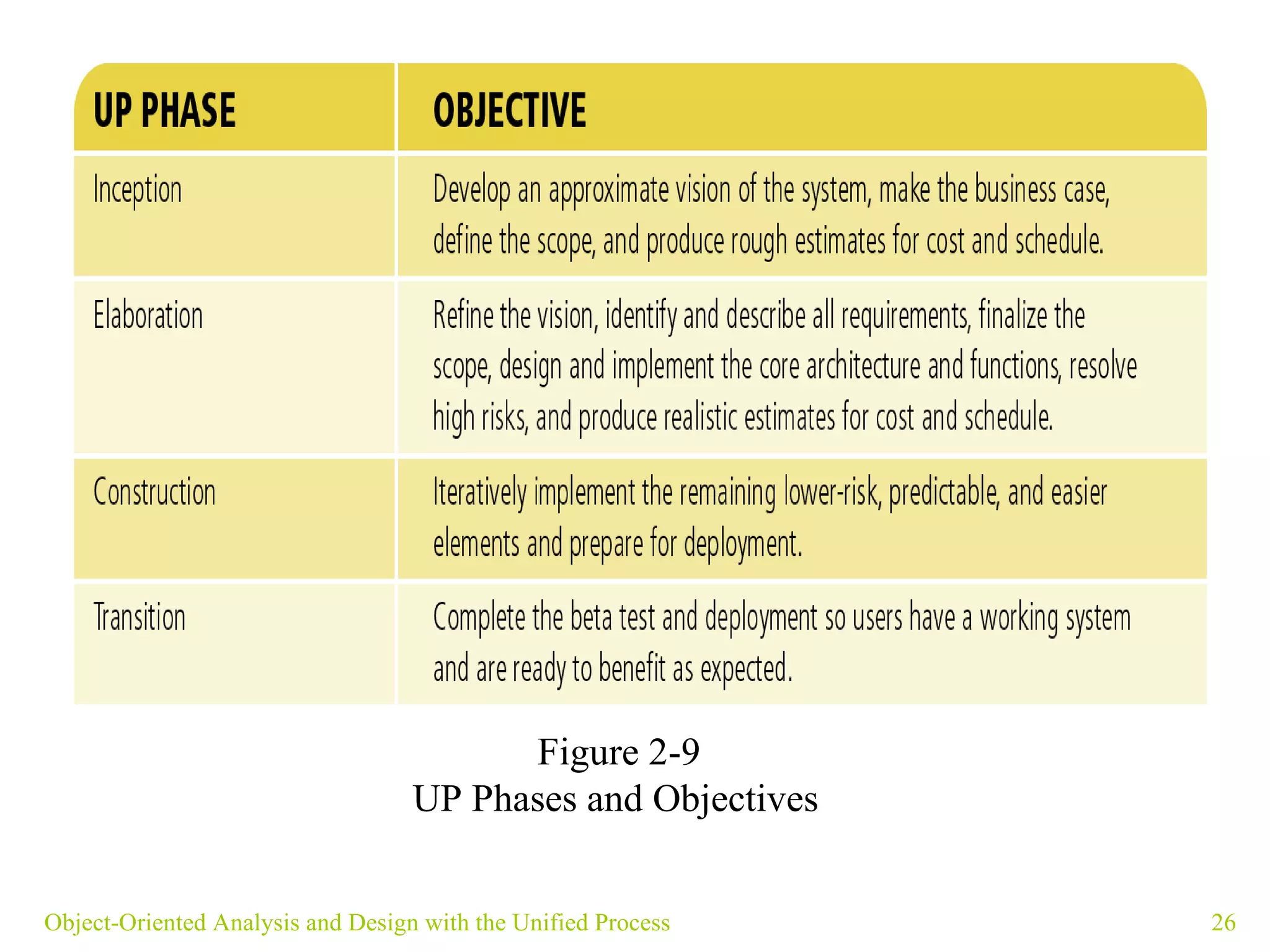 Object-Oriented Analysis and Design with the Unified Process Figure 2-9 UP Phases and Objectives   