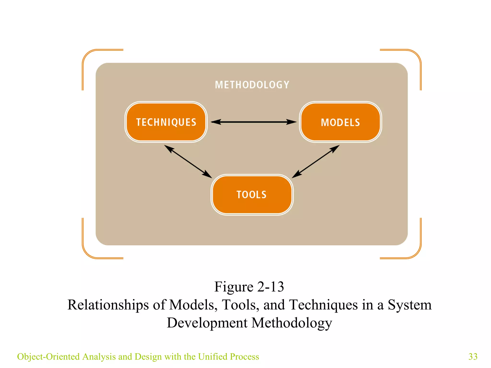 Object-Oriented Analysis and Design with the Unified Process Figure 2-13 Relationships of Models, Tools, and Techniques in a System Development Methodology 