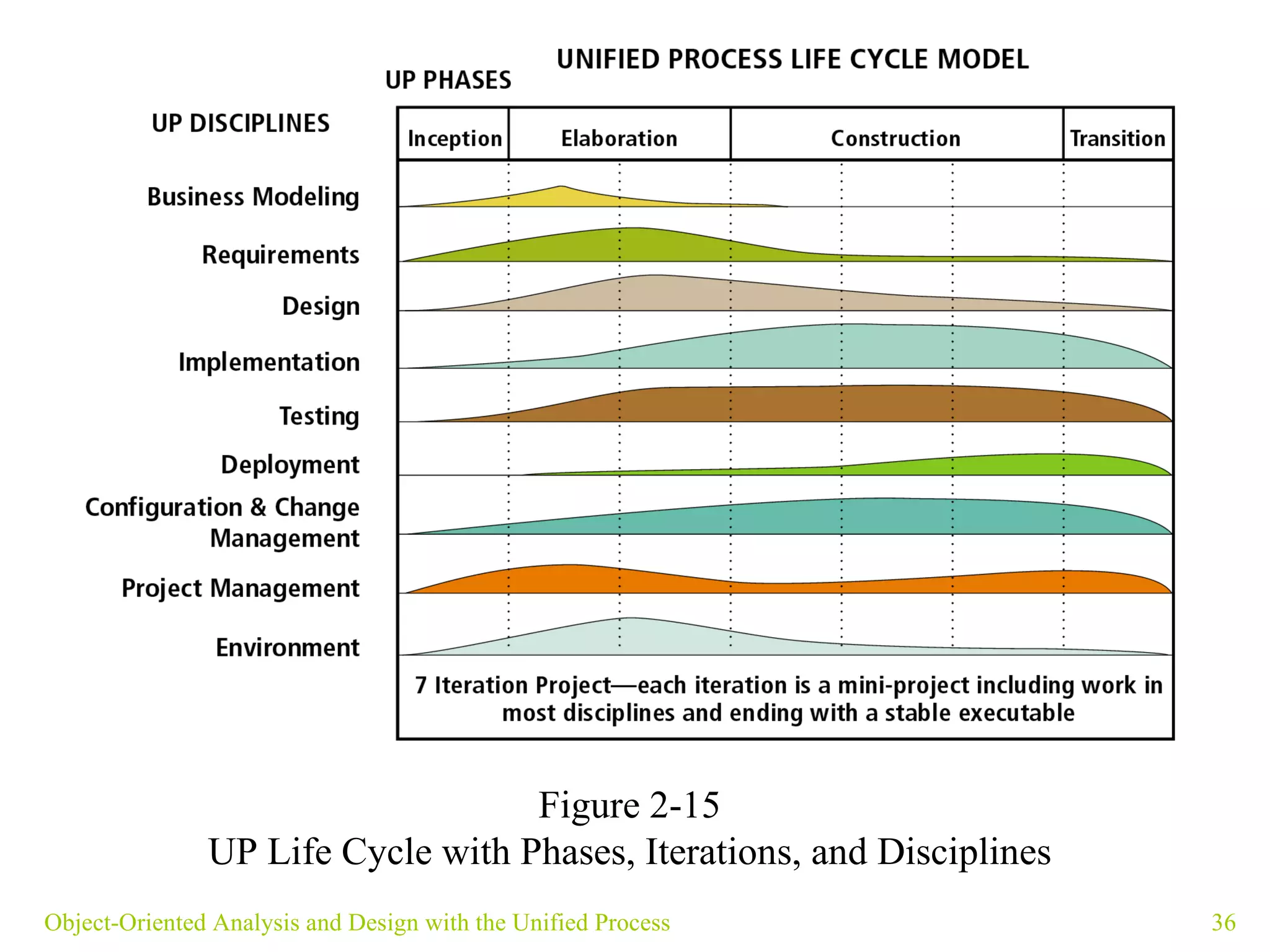 Object-Oriented Analysis and Design with the Unified Process Figure 2-15 UP Life Cycle with Phases, Iterations, and Disciplines 