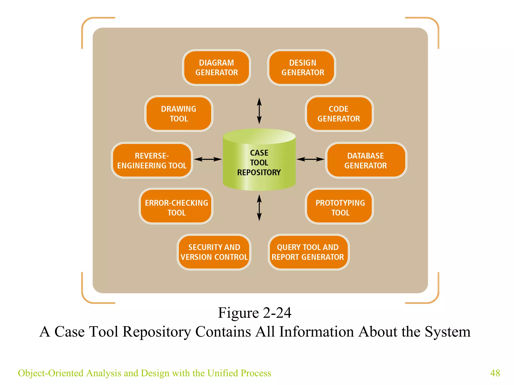 Object-Oriented Analysis and Design with the Unified Process Figure 2-24 A Case Tool Repository Contains All Information About the System 