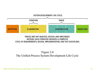 Object-Oriented Analysis and Design with the Unified Process Figure 2-8 The Unified Process System Development Life Cycle   