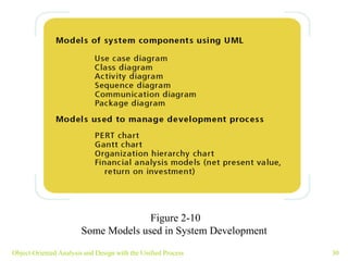 Object-Oriented Analysis and Design with the Unified Process Figure 2-10 Some Models used in System Development  
