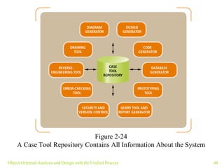 Object-Oriented Analysis and Design with the Unified Process Figure 2-24 A Case Tool Repository Contains All Information About the System 