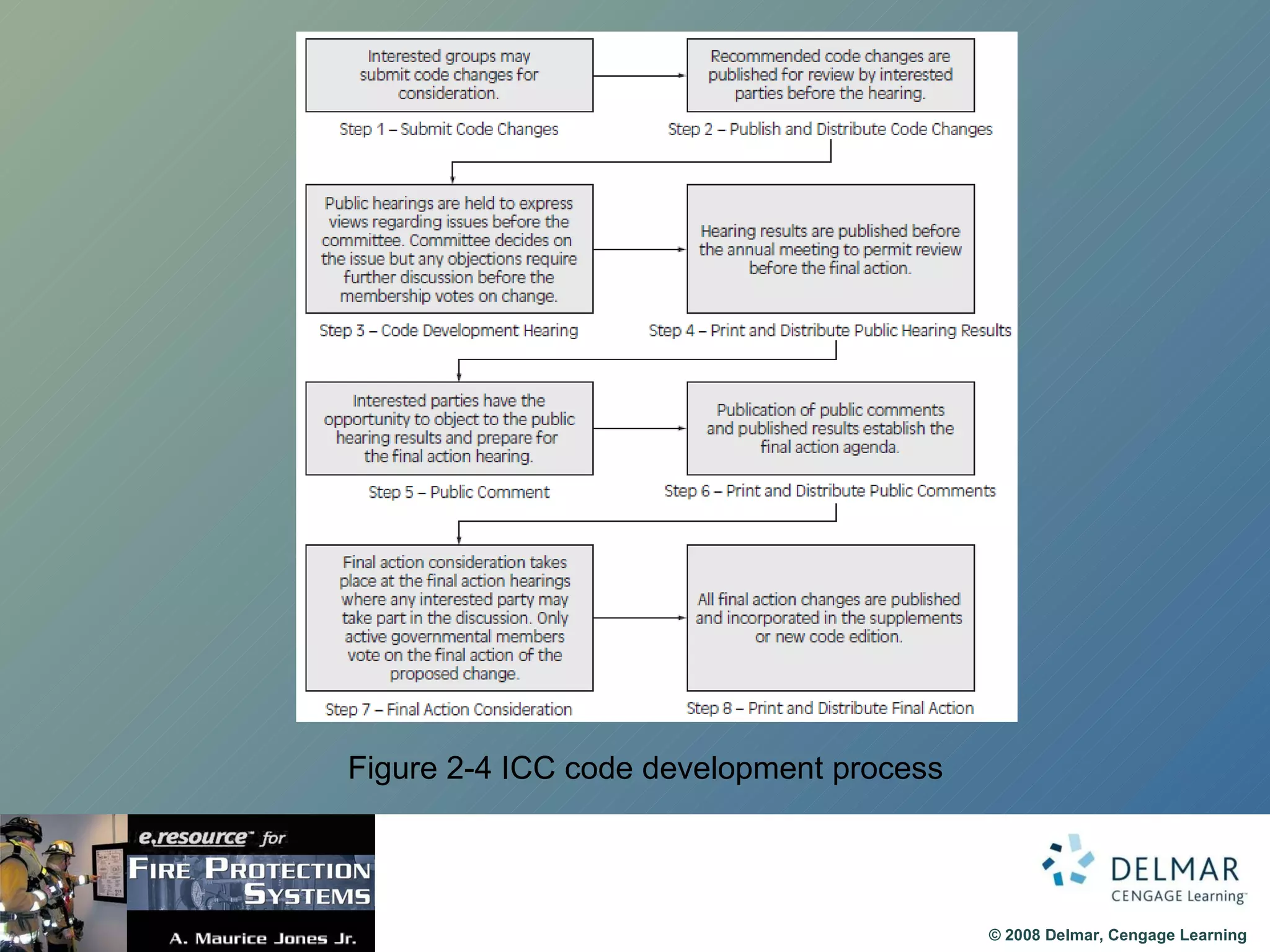 Figure 2-4 ICC code development process 