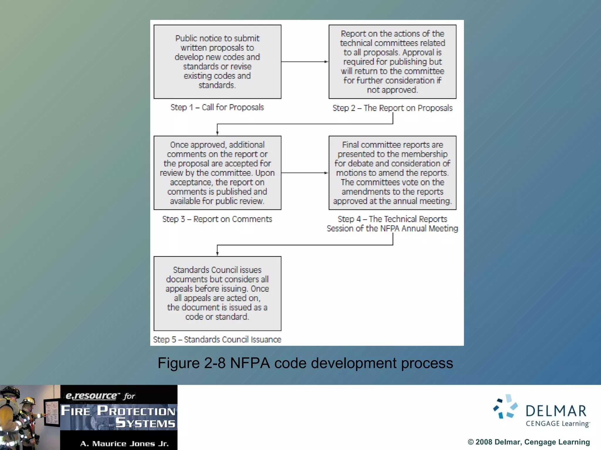 Figure 2-8 NFPA code development process 