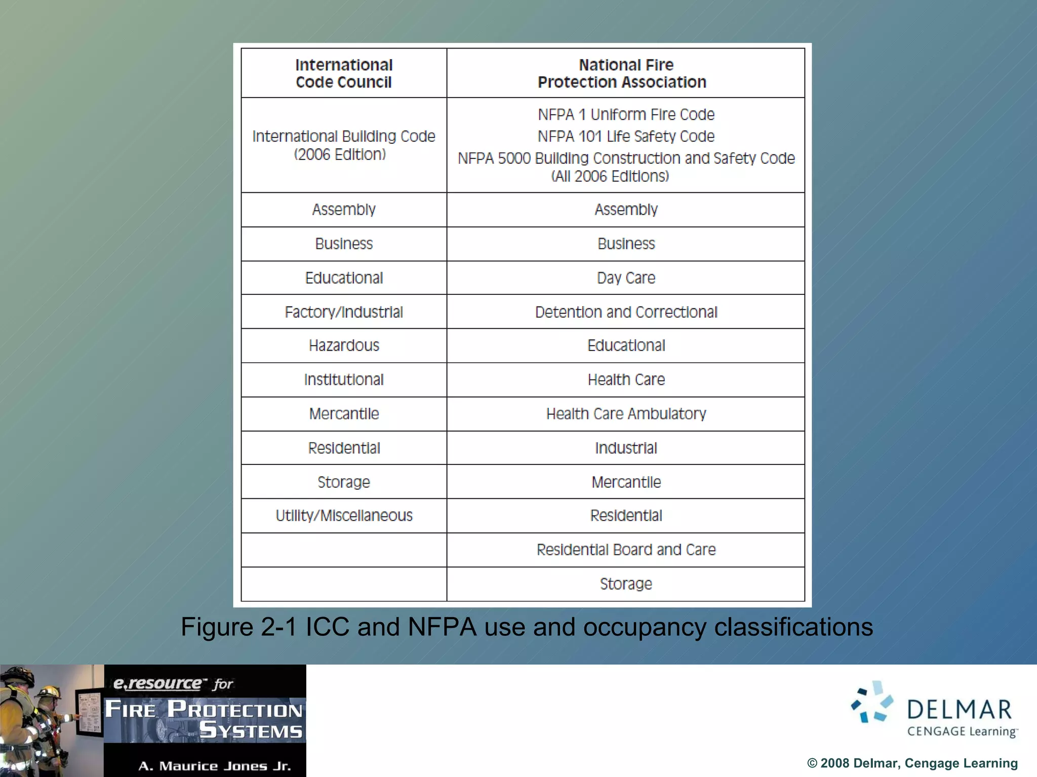Figure 2-1 ICC and NFPA use and occupancy classifications 