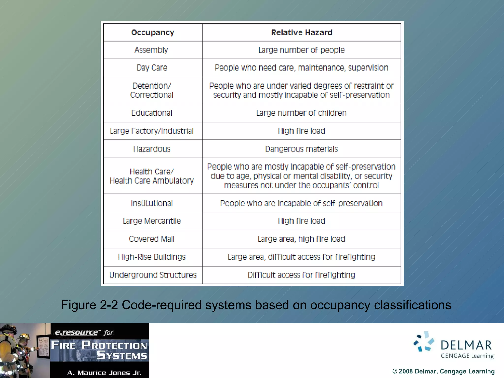 Figure 2-2 Code-required systems based on occupancy classifications 