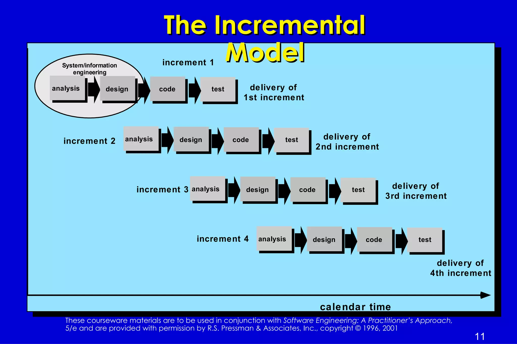 The Incremental
  System/information
                                        Model
                                  increment 1
     engineering

analysis        design            code            test      delivery of
                                                           1st increment



                       analysis          design          code          test           delivery of
   increment 2
                                                                                     2nd increment



                          increment 3 analysis              design            code          test           delivery of
                                                                                                          3rd increment



                                             increment 4        analysis         design            code          test


                                                                                                                     delivery of
                                                                                                                    4th increment


                                                                                     cale ndar time
   These courseware materials are to be used in conjunction with Software Engineering: A Practitioner’s Approach,
   5/e and are provided with permission by R.S. Pressman & Associates, Inc., copyright © 1996, 2001
                                                                                                                             11
 