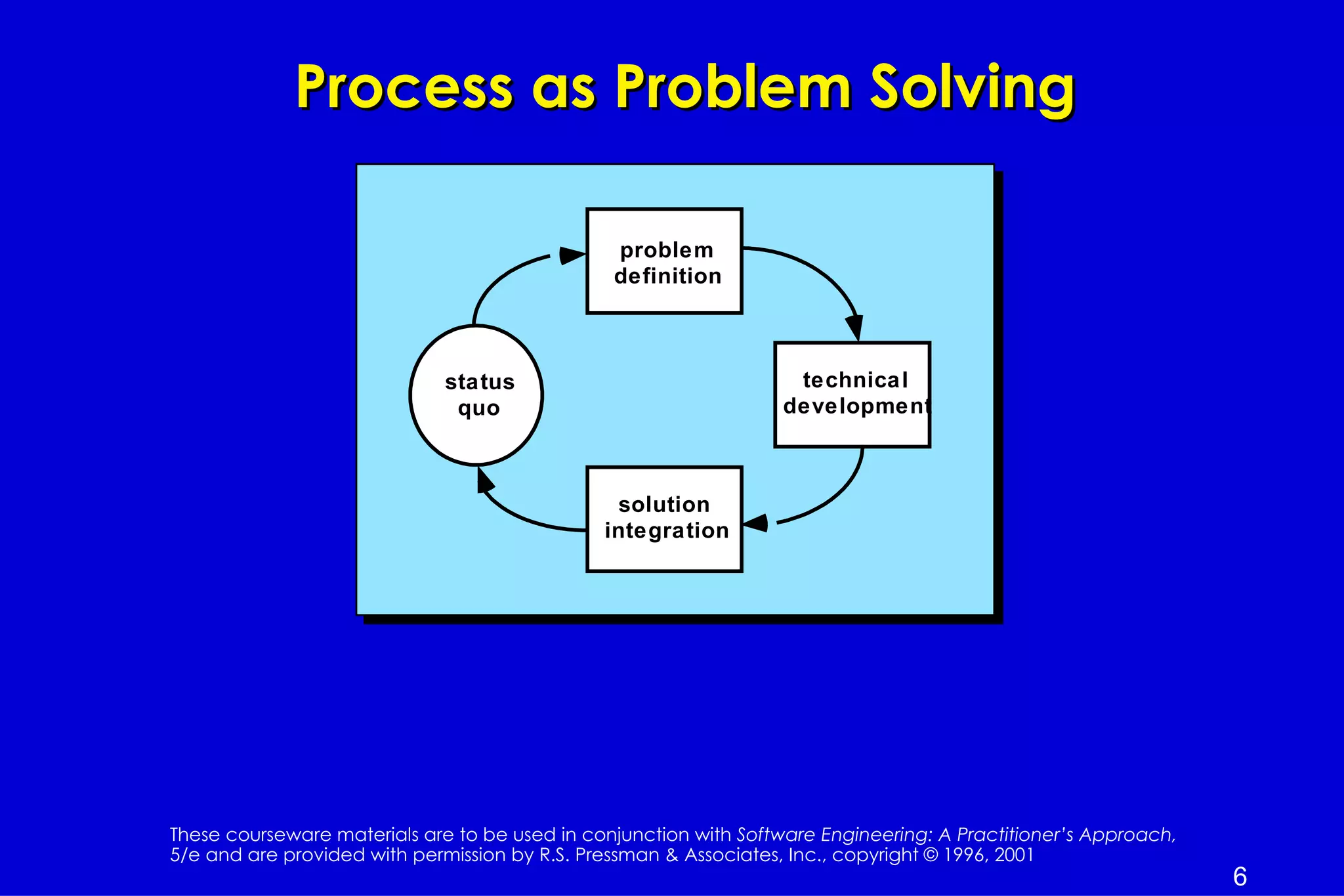 Process as Problem Solving

                                                problem
                                                definition



                              status                               technical
                               quo                                development



                                                solution
                                               integration




These courseware materials are to be used in conjunction with Software Engineering: A Practitioner’s Approach,
5/e and are provided with permission by R.S. Pressman & Associates, Inc., copyright © 1996, 2001
                                                                                                                 6
 