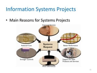 Information Systems Projects
• Main Reasons for Systems Projects




                                      12
 