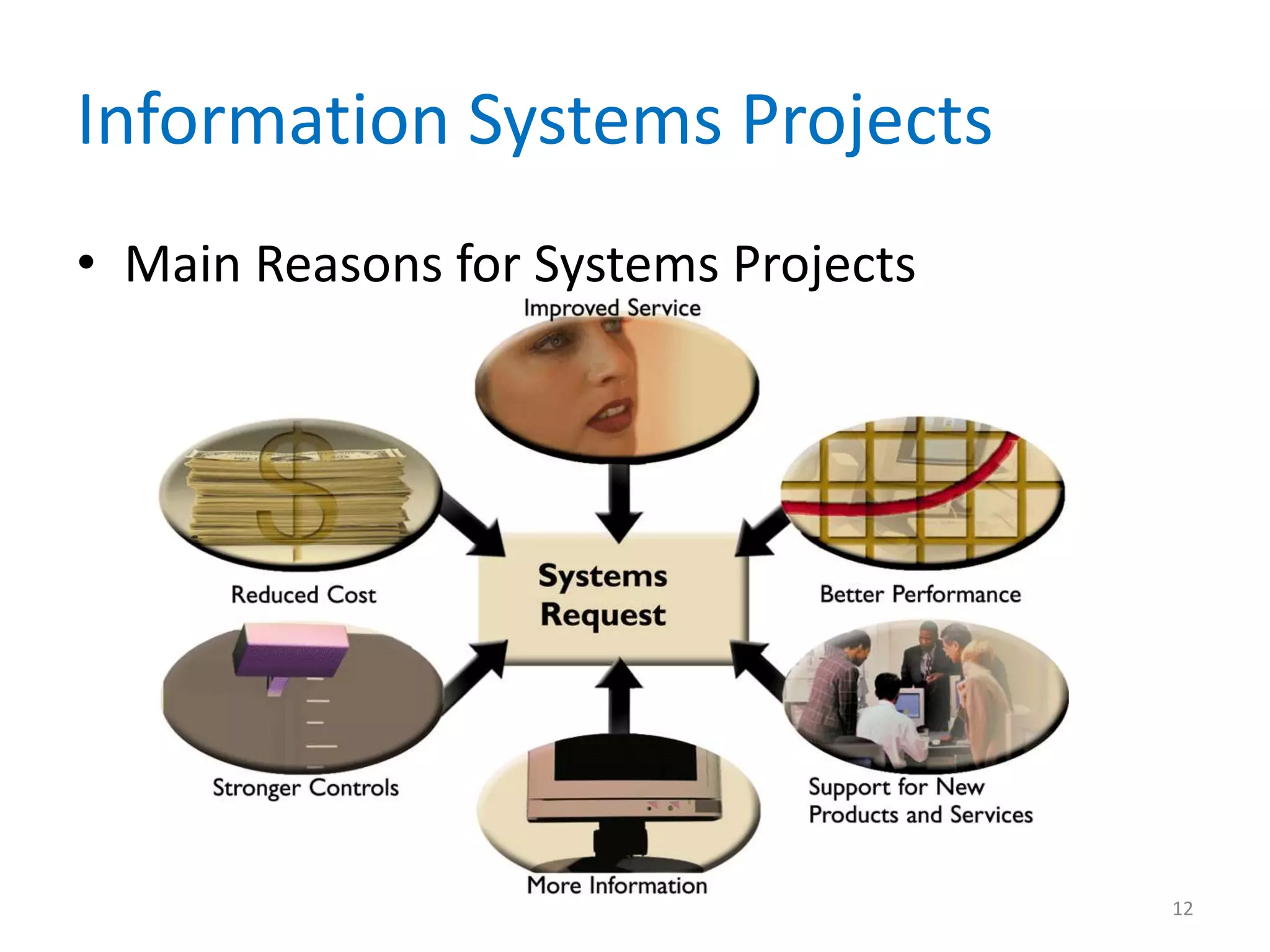 Information Systems Projects
• Main Reasons for Systems Projects
12
 