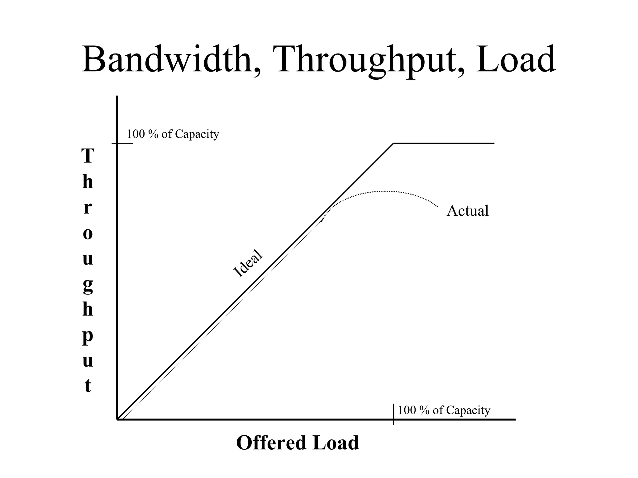 Bandwidth, Throughput, Load
    100 % of Capacity

T
h
r                                              Actual
o
u                           a   l
                        Ide
g
h
p
u
t
                                       100 % of Capacity

                        Offered Load
 