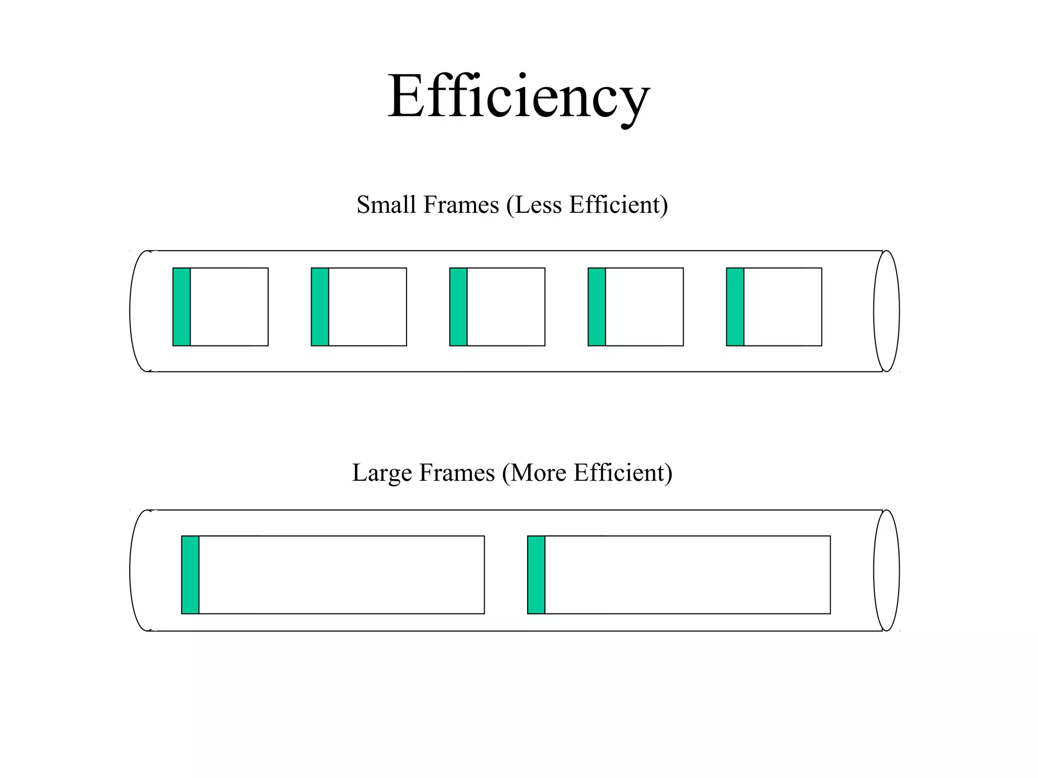 Efficiency
Small Frames (Less Efficient)




Large Frames (More Efficient)
 