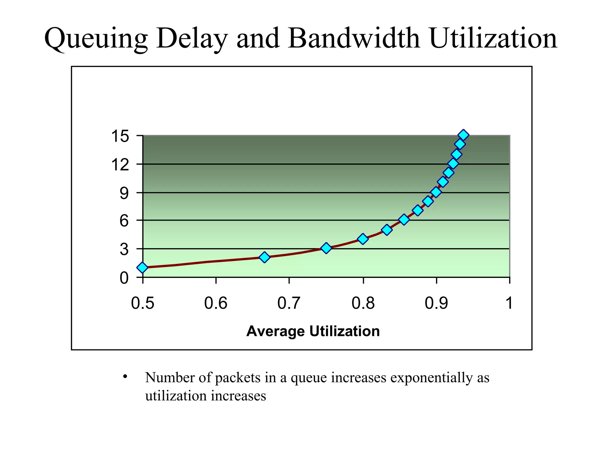 Queuing Delay and Bandwidth Utilization


     15
     12
      9
      6
      3
      0
    Average Queue Depth
           0.5       0.6         0.7        0.8         0.9           1
                            Average Utilization


       •    Number of packets in a queue increases exponentially as
            utilization increases
 