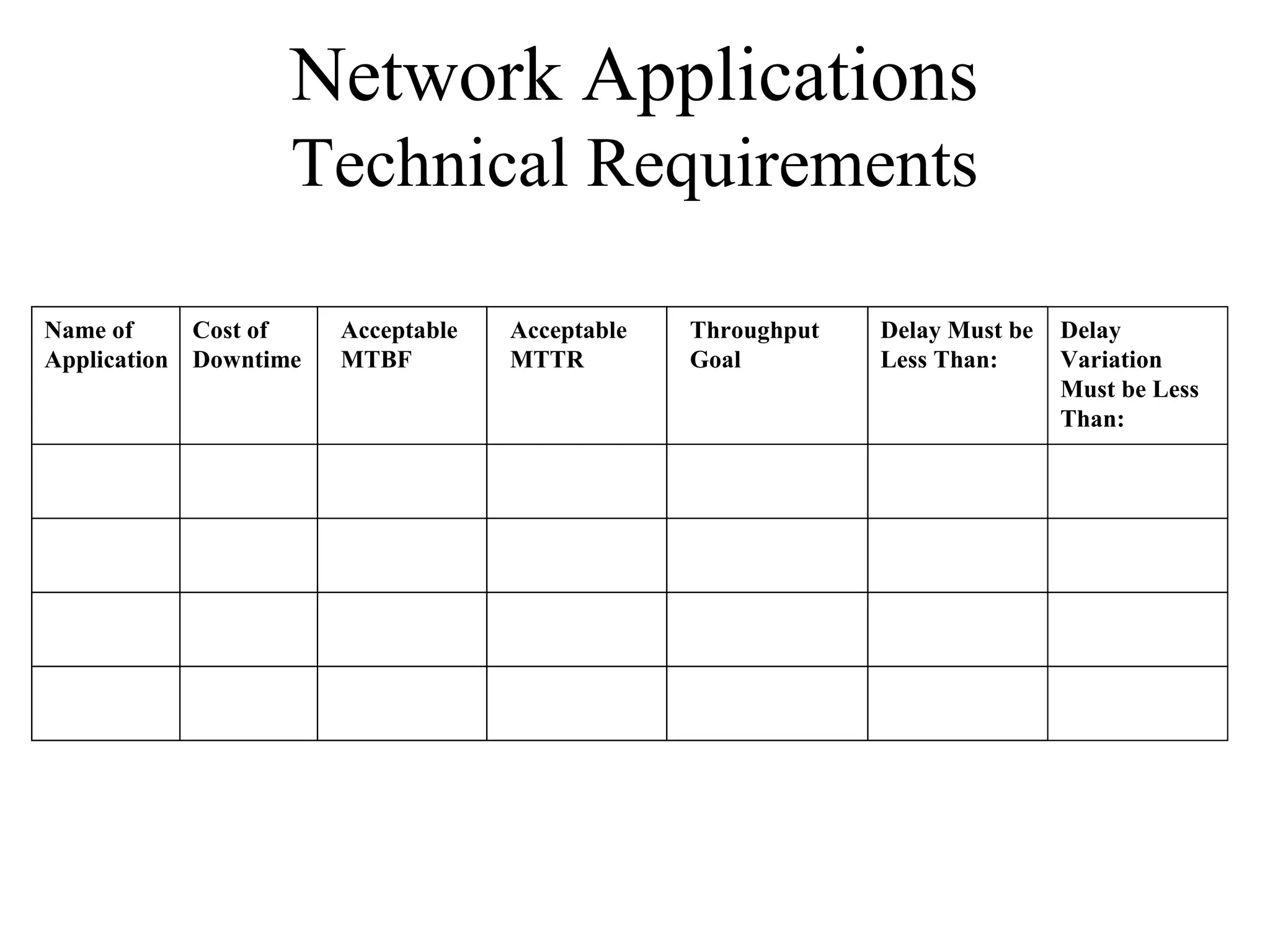 Network Applications
                   Technical Requirements

Name of     Cost of    Acceptable   Acceptable   Throughput   Delay Must be   Delay
Application Downtime   MTBF         MTTR         Goal         Less Than:      Variation
                                                                              Must be Less
                                                                              Than:
 