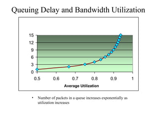 Queuing Delay and Bandwidth Utilization


     15
     12
      9
      6
      3
      0
    Average Queue Depth
           0.5       0.6         0.7        0.8         0.9           1
                            Average Utilization


       •    Number of packets in a queue increases exponentially as
            utilization increases
 