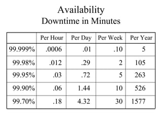 Availability
          Downtime in Minutes
          Per Hour   Per Day   Per Week   Per Year
99.999%    .0006        .01         .10       5
99.98%       .012       .29          2     105
99.95%        .03       .72          5     263
99.90%        .06      1.44         10     526
99.70%        .18      4.32         30    1577
 