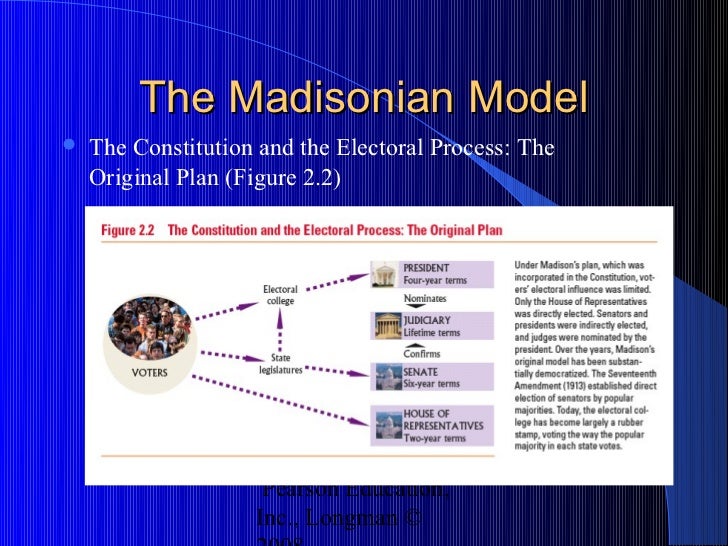 Madisonian model of government image