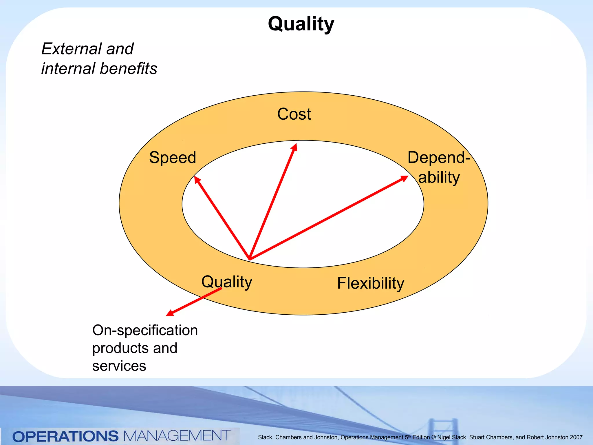 Quality
External and
internal benefits

                                           Cost

               Speed                                                                       Depend-
                                                                                            ability




                          Quality                                Flexibility

       On-specification
       products and
       services



                                    Slack, Chambers and Johnston, Operations Management 5th Edition © Nigel Slack, Stuart Chambers, and Robert Johnston 2007
 
