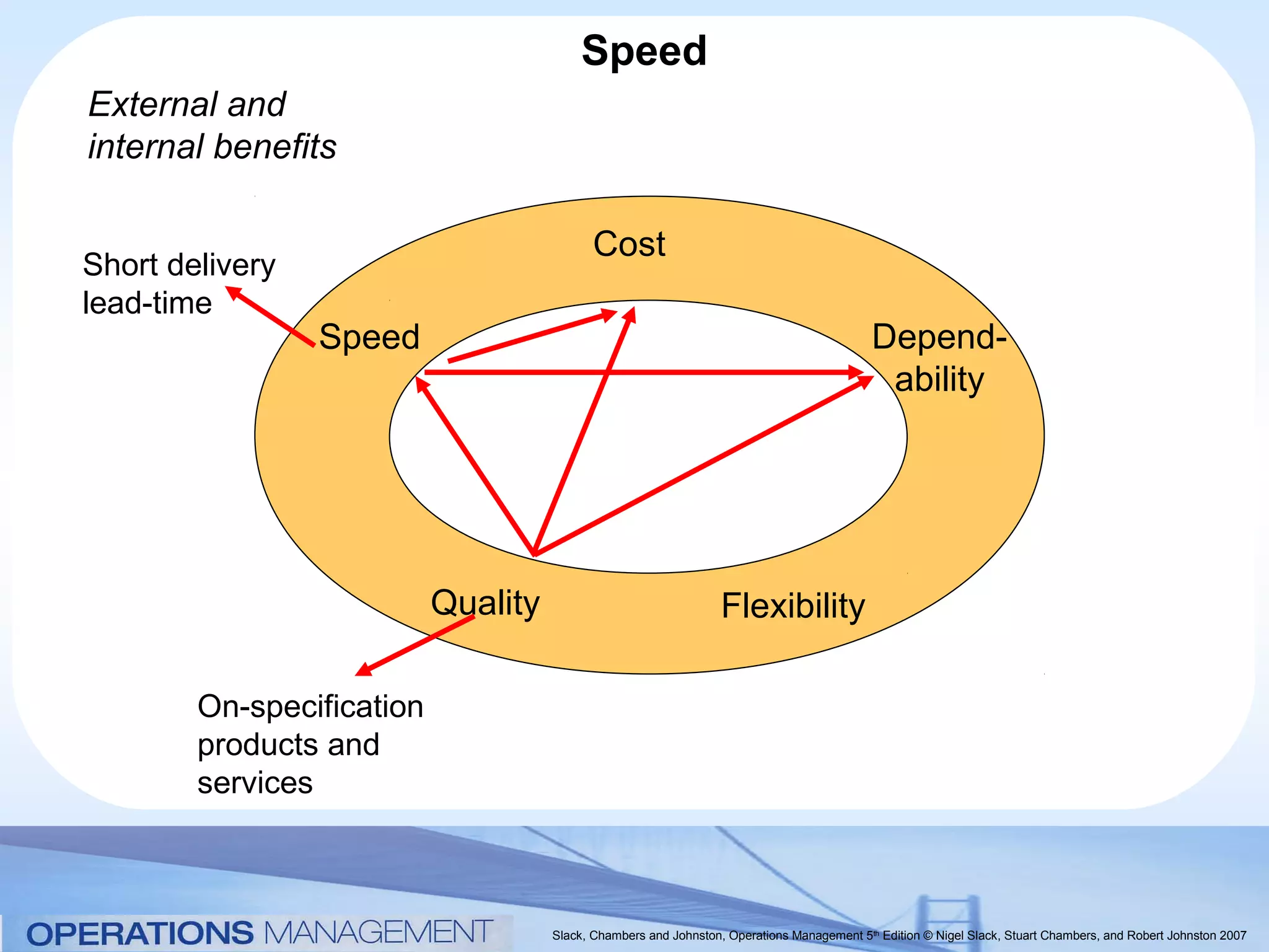 Speed
External and
internal benefits

                                            Cost
Short delivery
lead-time
                 Speed                                                                      Depend-
                                                                                             ability




                           Quality                                Flexibility

        On-specification
        products and
        services



                                     Slack, Chambers and Johnston, Operations Management 5th Edition © Nigel Slack, Stuart Chambers, and Robert Johnston 2007
 
