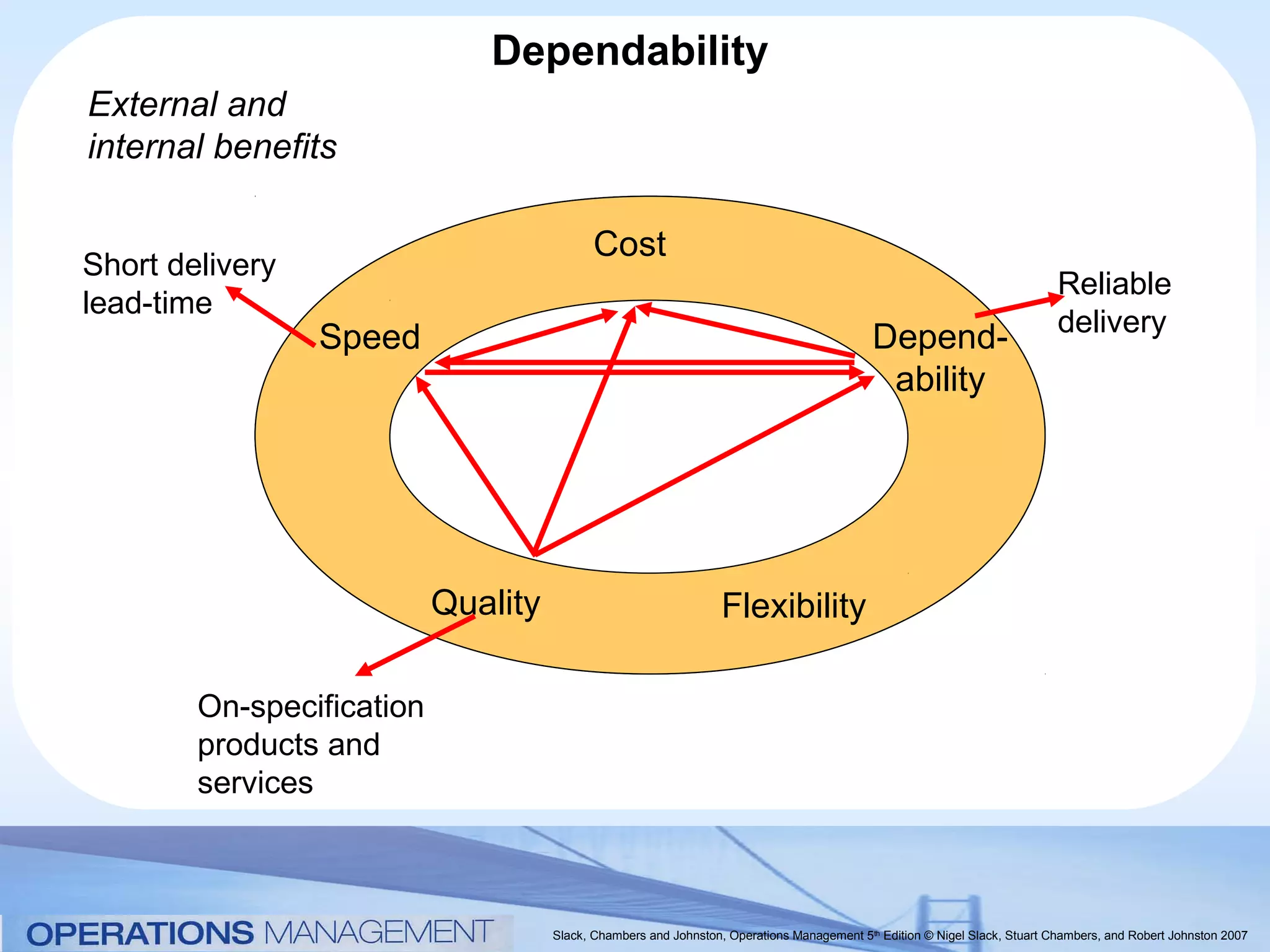 Dependability
External and
internal benefits

                                            Cost
Short delivery
                                                                                                                            Reliable
lead-time
                                                                                                                            delivery
                 Speed                                                                      Depend-
                                                                                             ability




                           Quality                                Flexibility

        On-specification
        products and
        services



                                     Slack, Chambers and Johnston, Operations Management 5th Edition © Nigel Slack, Stuart Chambers, and Robert Johnston 2007
 