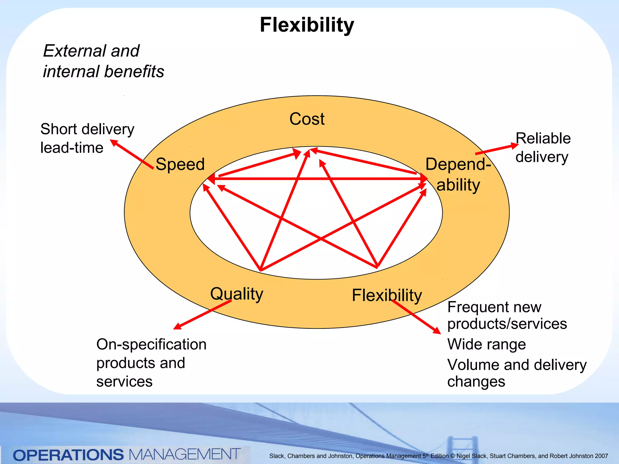 Flexibility
External and
internal benefits

                                            Cost
Short delivery
                                                                                                                            Reliable
lead-time
                                                                                                                            delivery
                 Speed                                                                      Depend-
                                                                                             ability




                           Quality                                Flexibility
                                                                                                   Frequent new
                                                                                                   products/services
        On-specification                                                                           Wide range
        products and                                                                               Volume and delivery
        services                                                                                   changes



                                     Slack, Chambers and Johnston, Operations Management 5th Edition © Nigel Slack, Stuart Chambers, and Robert Johnston 2007
 