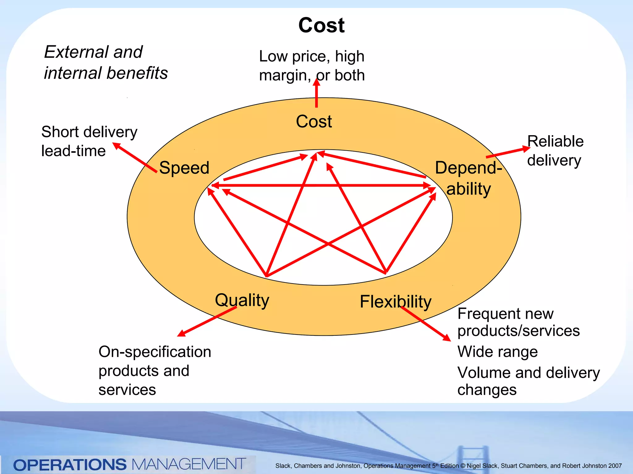Cost
External and                    Low price, high
internal benefits               margin, or both

                                            Cost
Short delivery
                                                                                                                            Reliable
lead-time
                                                                                                                            delivery
                 Speed                                                                      Depend-
                                                                                             ability




                           Quality                                Flexibility
                                                                                                   Frequent new
                                                                                                   products/services
        On-specification                                                                           Wide range
        products and                                                                               Volume and delivery
        services                                                                                   changes



                                     Slack, Chambers and Johnston, Operations Management 5th Edition © Nigel Slack, Stuart Chambers, and Robert Johnston 2007
 