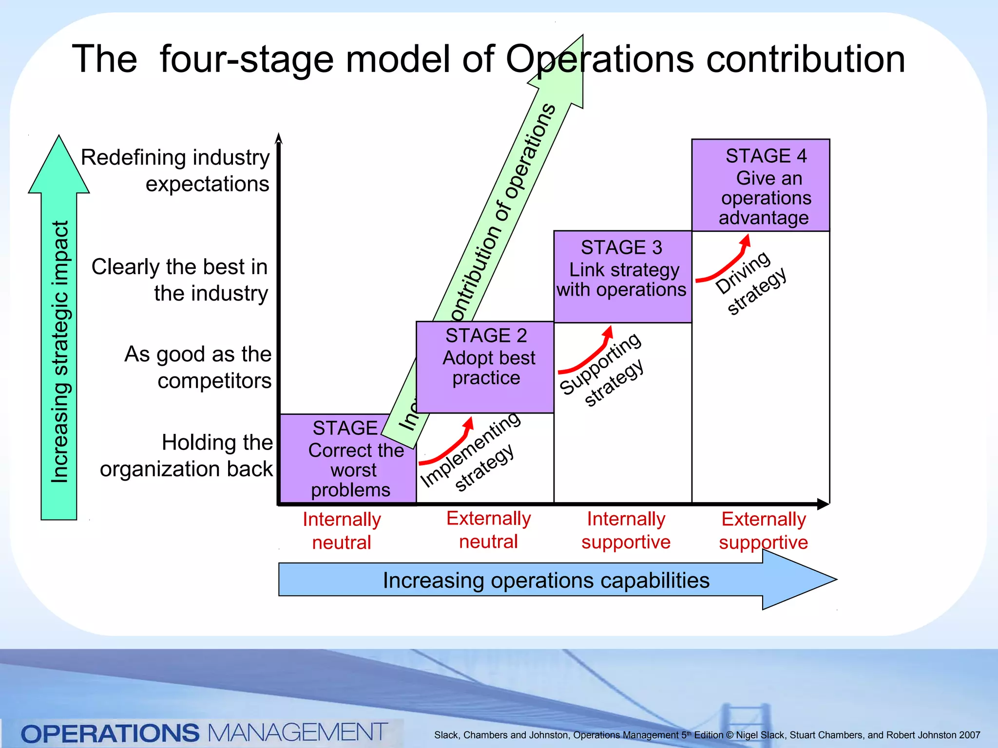 The four-stage model of Operations contribution




                                                                                            ons
                                                                                           ti
                              Redefining industry                                                                                       STAGE 4




                                                                                        era
                                    expectations                                                                                         Give an




                                                                                            p
                                                                                                                                       operations




                                                                                        of o
                                                                                                                                       advantage
Increasing strategic impact




                                                                                   tion
                                                                                                      STAGE 3
                               Clearly the best in                                                  Link strategy                           ing




                                                                              ribu
                                                                                                   with operations                       riv egy
                                                                                                                                        D at
                                     the industry
                                                                                                                                         str




                                                                          ont
                                                                          c
                                                                           STAGE 2
                                                                                                                ng
                                                                                                            rt i y



                                                                       ng
                                  As good as the                           Adopt best                     o
                                                                                                       pp t eg

                                                                          si
                                     competitors                            practice
                                                                                                     Su tra
                                                                      rea
                                                                  Inc                                   s
                                                                                    g
                                                     STAGE 1                    t in
                                     Holding the     Correct the              en
                                                                             m gy
                               organization back       worst              ple te
                                                                        Im stra
                                                     problems
                                                     Internally                Externally                 Internally                   Externally
                                                      neutral                   neutral                  supportive                    supportive

                                                                  Increasing operations capabilities




                                                                         Slack, Chambers and Johnston, Operations Management 5th Edition © Nigel Slack, Stuart Chambers, and Robert Johnston 2007
 