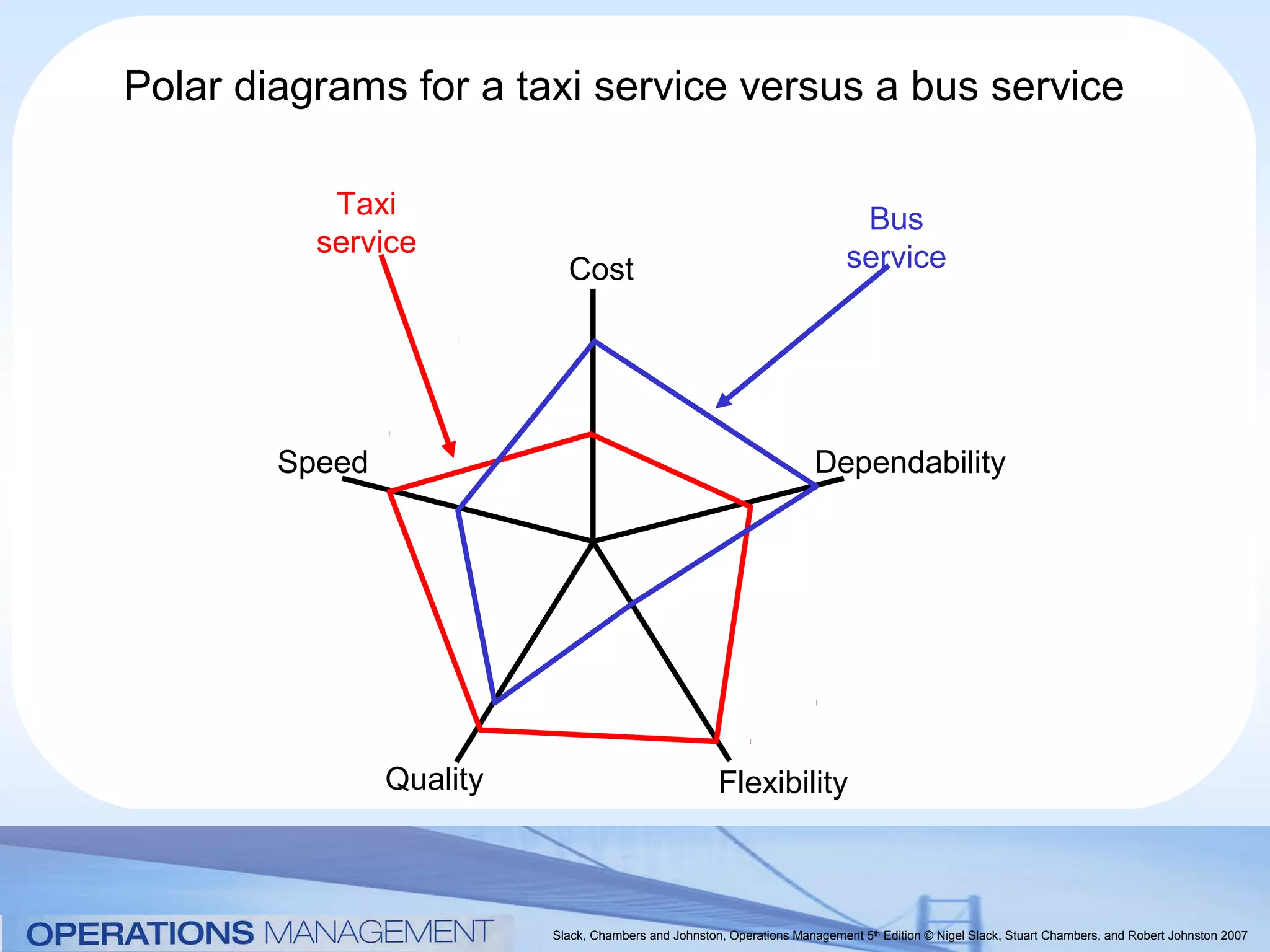 Polar diagrams for a taxi service versus a bus service

           Taxi                                                              Bus
          service                                                           service
                            Cost




        Speed                                                          Dependability




                Quality                               Flexibility



                          Slack, Chambers and Johnston, Operations Management 5th Edition © Nigel Slack, Stuart Chambers, and Robert Johnston 2007
 