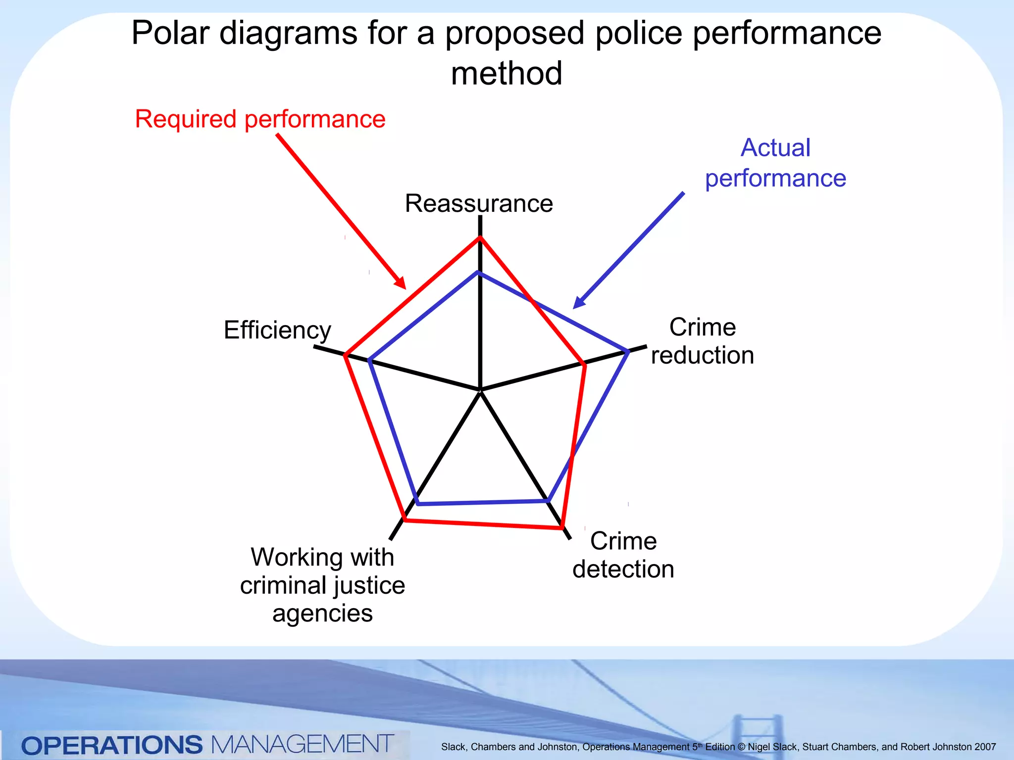 Polar diagrams for a proposed police performance
                     method
Required performance
                                                                                      Actual
                                                                                   performance
                       Reassurance




       Efficiency                                                         Crime
                                                                        reduction




                                                        Crime
         Working with                                  detection
        criminal justice
           agencies




                           Slack, Chambers and Johnston, Operations Management 5th Edition © Nigel Slack, Stuart Chambers, and Robert Johnston 2007
 