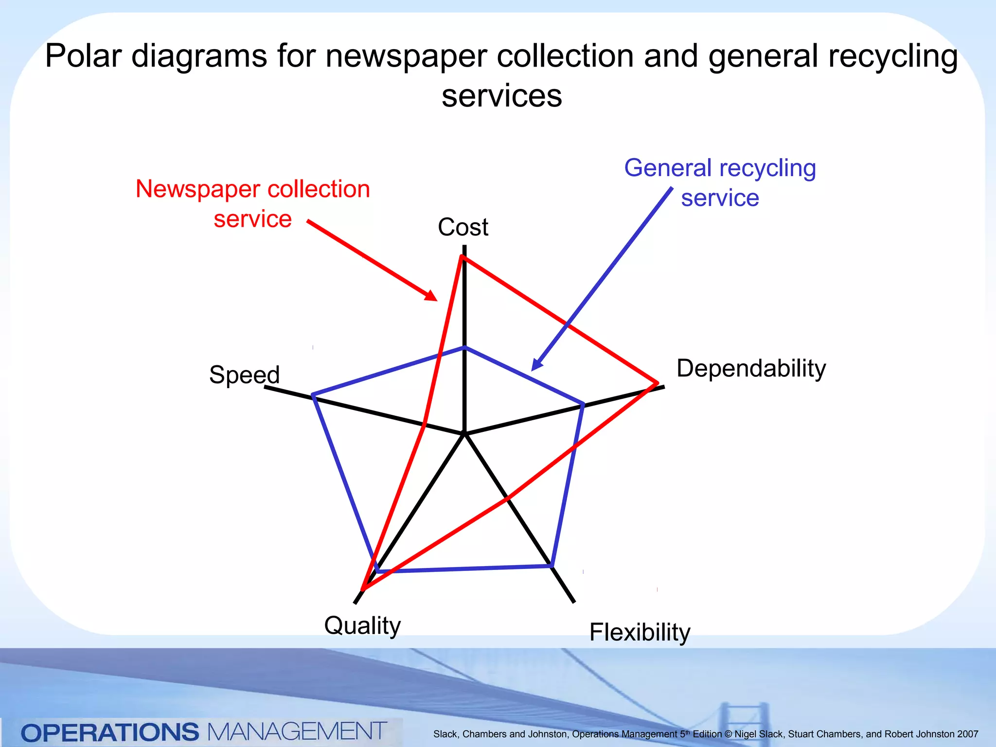 Polar diagrams for newspaper collection and general recycling
                         services

                                                                         General recycling
      Newspaper collection                                                   service
           service              Cost




            Speed                                                                    Dependability




                      Quality                                     Flexibility


                                Slack, Chambers and Johnston, Operations Management 5th Edition © Nigel Slack, Stuart Chambers, and Robert Johnston 2007
 