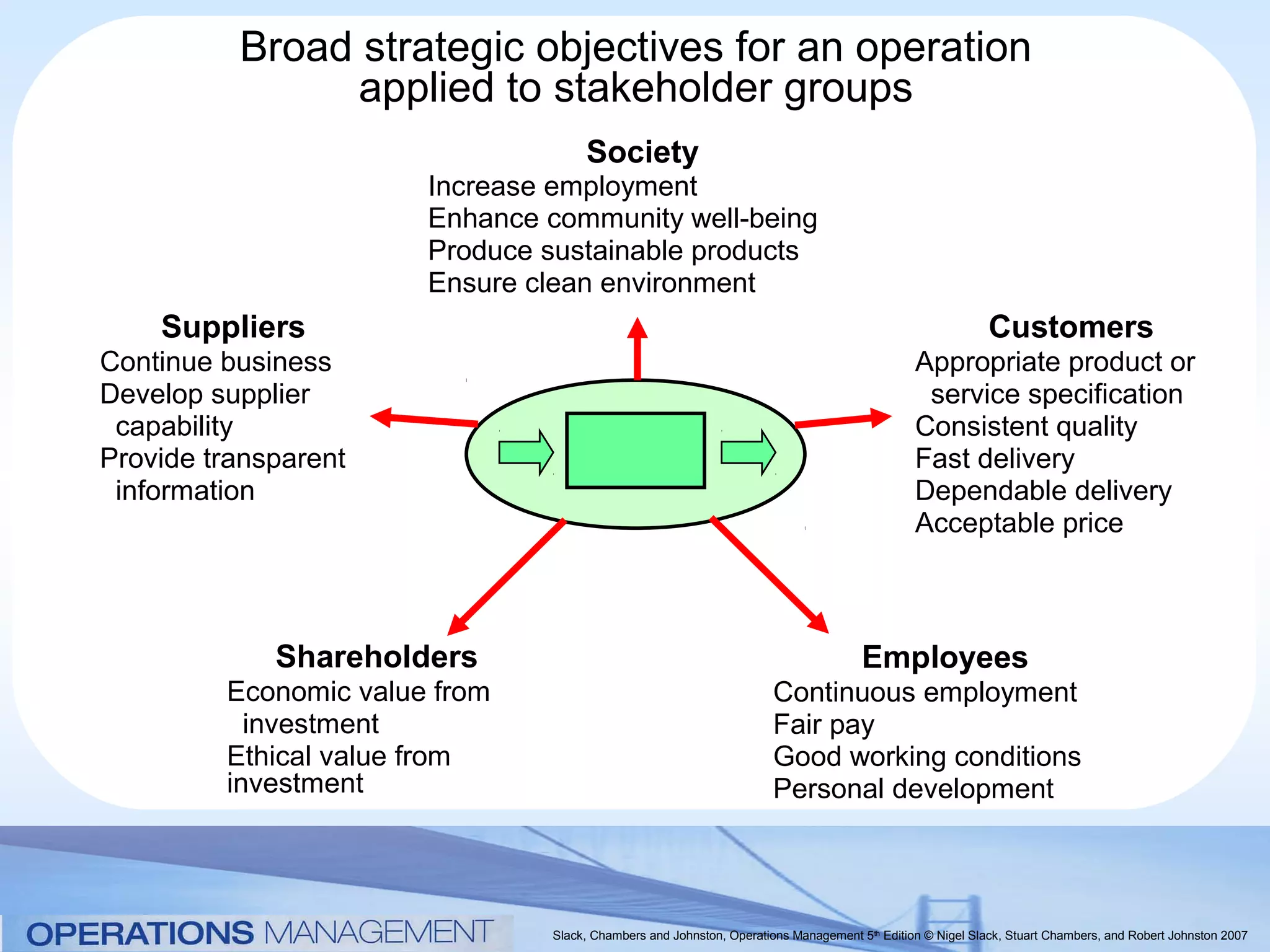 Broad strategic objectives for an operation
                applied to stakeholder groups
                                    Society
                       Increase employment
                       Enhance community well-being
                       Produce sustainable products
                       Ensure clean environment
    Suppliers                                                                                             Customers
Continue business                                                                            Appropriate product or
Develop supplier                                                                              service specification
 capability                                                                                  Consistent quality
Provide transparent                                                                          Fast delivery
 information                                                                                 Dependable delivery
                                                                                             Acceptable price



             Shareholders                                                           Employees
         Economic value from                                         Continuous employment
           investment                                                Fair pay
         Ethical value from                                          Good working conditions
         investment                                                  Personal development




                               Slack, Chambers and Johnston, Operations Management 5th Edition © Nigel Slack, Stuart Chambers, and Robert Johnston 2007
 