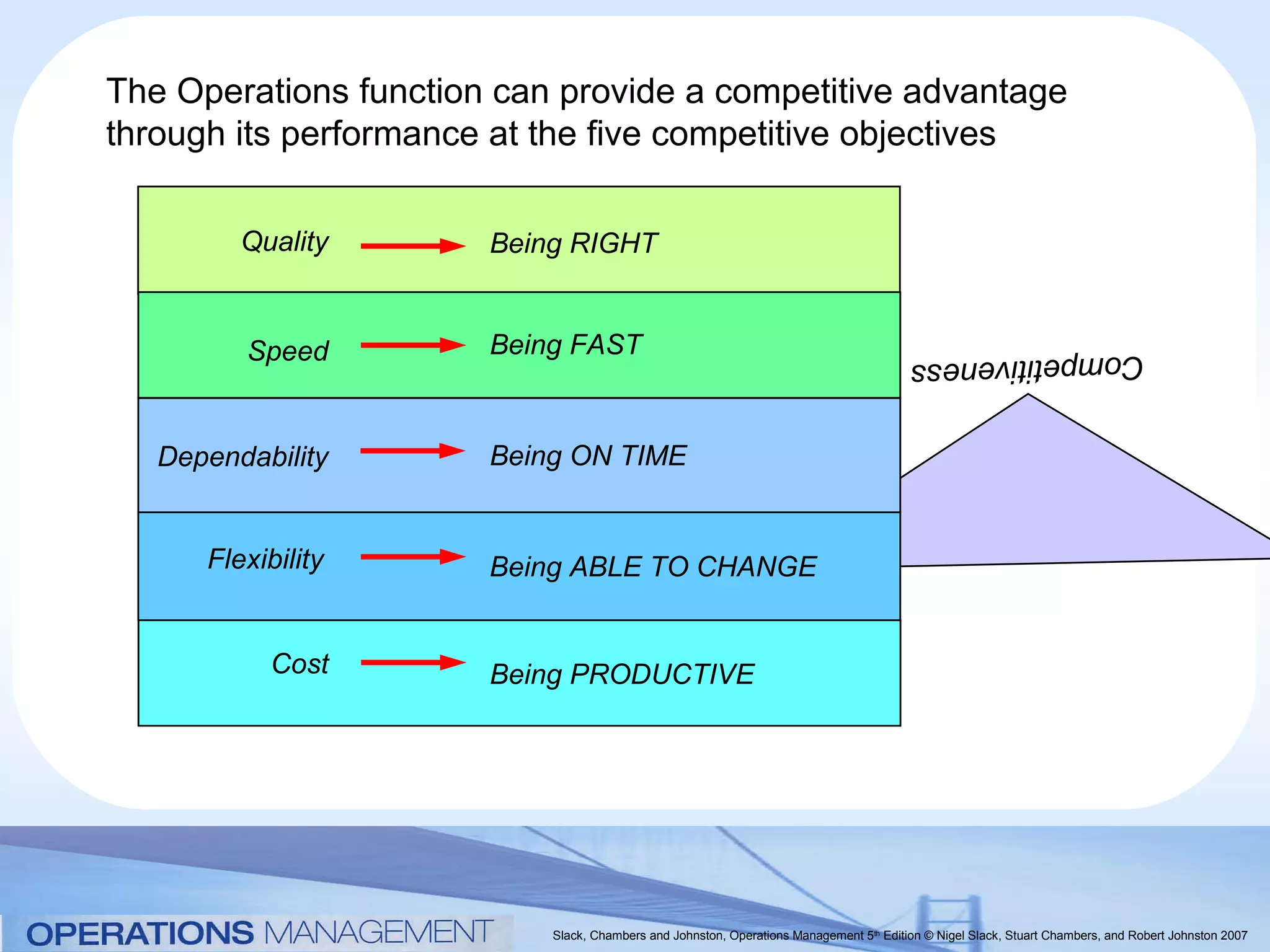 The Operations function can provide a competitive advantage
through its performance at the five competitive objectives

         Quality       Being RIGHT


         Speed         Being FAST                                                       Competitiveness


   Dependability       Being ON TIME


      Flexibility      Being ABLE TO CHANGE


            Cost       Being PRODUCTIVE




                           Slack, Chambers and Johnston, Operations Management 5th Edition © Nigel Slack, Stuart Chambers, and Robert Johnston 2007
 