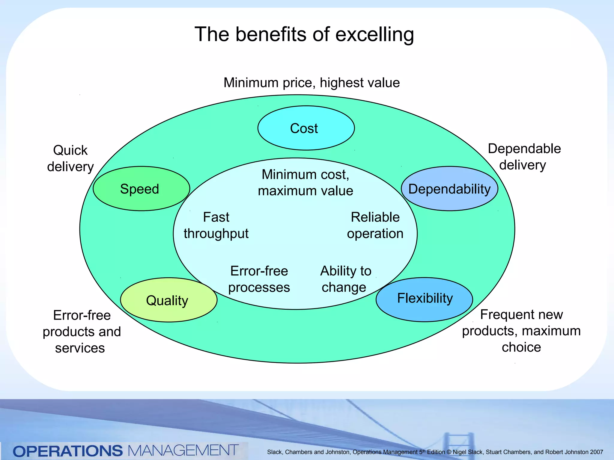 The benefits of excelling

                            Minimum price, highest value


                                           Cost
 Quick                                                                                                           Dependable
delivery                                                                                                          delivery
                                  Minimum cost,
           Speed                  maximum value                                      Dependability

                        Fast                                   Reliable
                     throughput                                operation

                            Error-free               Ability to
                            processes                change
               Quality                                                           Flexibility
  Error-free                                                                                               Frequent new
products and                                                                                            products, maximum
  services                                                                                                    choice




                                   Slack, Chambers and Johnston, Operations Management 5th Edition © Nigel Slack, Stuart Chambers, and Robert Johnston 2007
 
