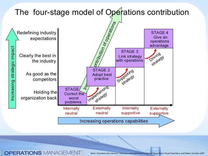 role of operations strategy