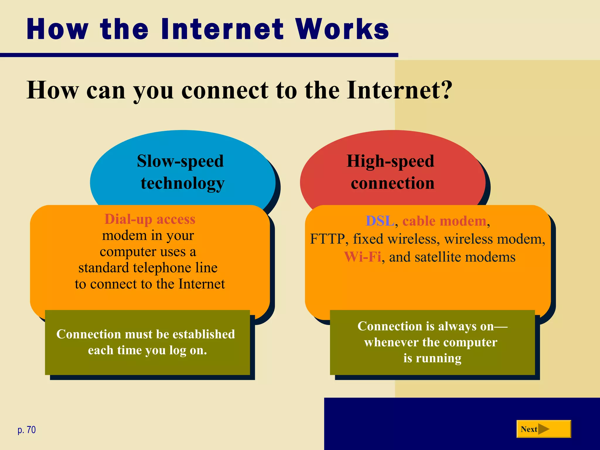 High-speed
connection
High-speed
connection
Slow-speed
technology
Slow-speed
technology
How the Internet Works
How can you connect to the Internet?
p. 70 Next
Dial-up access
modem in your
computer uses a
standard telephone line
to connect to the Internet
Dial-up access
modem in your
computer uses a
standard telephone line
to connect to the Internet
DSL, cable modem,
FTTP, fixed wireless, wireless modem,
Wi-Fi, and satellite modems
DSL, cable modem,
FTTP, fixed wireless, wireless modem,
Wi-Fi, and satellite modems
Connection is always on—
whenever the computer
is running
Connection is always on—
whenever the computer
is running
Connection must be established
each time you log on.
Connection must be established
each time you log on.
 