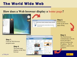 The World Wide Web
How does a Web browser display a home page?
p. 75 Fig. 2-6 Next
Step 3.
The Web browser
communicates with the
access provider’s
server to retrieve the
IP address. The IP
address is sent to your
computer.
Step 2.
Web browser
looks up the home
page setting
Step 1.
Click the Web browser
program name
Step 4.
The home page
displays in the Web
browser
 