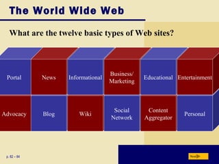 Advocacy Blog Wiki
Social
Network
Content
Aggregator
Personal
Portal
The World Wide Web
What are the twelve basic types of Web sites?
p. 82 – 84 Next
News Informational
Business/
Marketing
Educational Entertainment
 