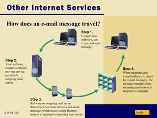 Other Internet Services
How does an e-mail message travel?
p. 95 Fig. 2-28 Next
Step 4.
When recipient uses
e-mail software to check
for e-mail messages, the
message transfers from
incoming mail server to
recipient’s computer
Step 2.
Your software
contacts software
on your service
provider’s
outgoing mail
server
Step 3.
Software on outgoing mail server
determines best route for data and sends
message, which travels along Internet
routers to recipient’s incoming mail server
Step 1.
Using e-mail
software, you
create and send
message
 