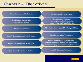 Chapter 2 Objectives Discuss the history of the Internet Explain how to access and connect to the Internet Analyze an IP address Identify the components of a Web address Explain the purpose of a Web browser Search for information on the Web Describe the types of Web sites Recognize how Web pages use graphics, animation, audio, video, virtual reality, and plug-ins Identify the steps required for Web publishing Explain how e-mail, FTP, newsgroups and message boards, mailing lists, chat rooms, instant messaging, and Internet telephony work Identify the rules of netiquette Next Describe the types of e-commerce 