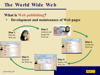 The World Wide Web What is  Web publishing ? p. 89 - 90 Fig. 2-24 Development and maintenance of Web pages Next Step 1. Plan the Web site Step 2. Analyze and design the Web site Step 3. Create the Web site Step 4. Deploy the Web site Step 5. Maintain the Web site 