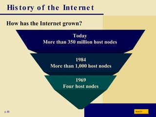 History of the Internet How has the Internet grown? p. 69 Today More than 350 million host nodes 1984 More than 1,000 host nodes 1969 Four host nodes Next 